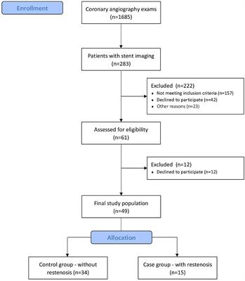 Periodontitis Is Associated With Risk of Conventional Stent Restenosis: Pilot Case-Control Study